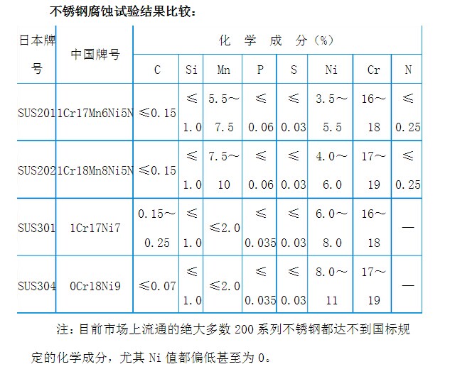 200系列不銹鋼和300系列不銹鋼的腐蝕試驗結果對比圖