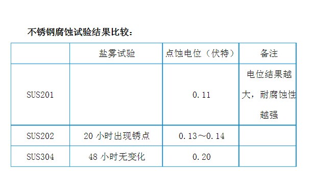 200系列不銹鋼和300系列不銹鋼的腐蝕試驗結果對比圖2
